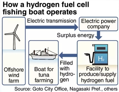 日本开发氢燃料电池渔船 迈向海洋运输的零排放未来