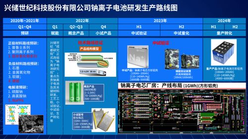 兴储世纪发布钠离子电池研发生产路线图，开启电池技术新篇章