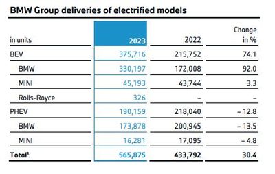 2030年纯电销量占比50% 宝马以电池开发为核心，坚定电动化转型之路