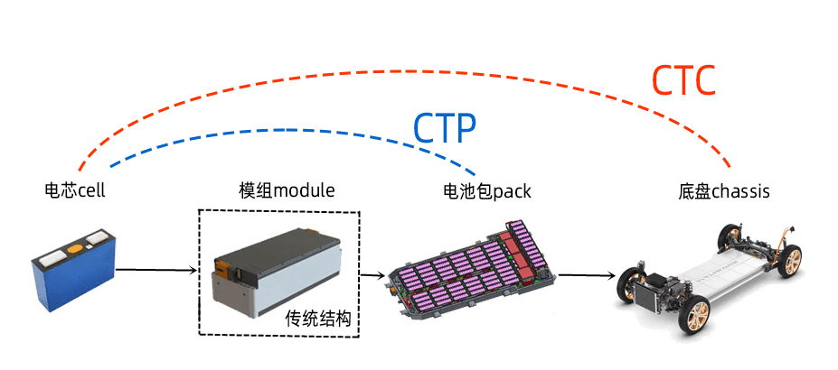 零跑跟随特斯拉, 一文读懂CTC技术的优缺点