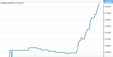 锂钴价格全线上涨，新能源产业链向好趋势将持续火爆多久？