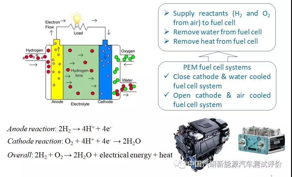 轻型车用空冷式质子交换膜燃料电池的开发
